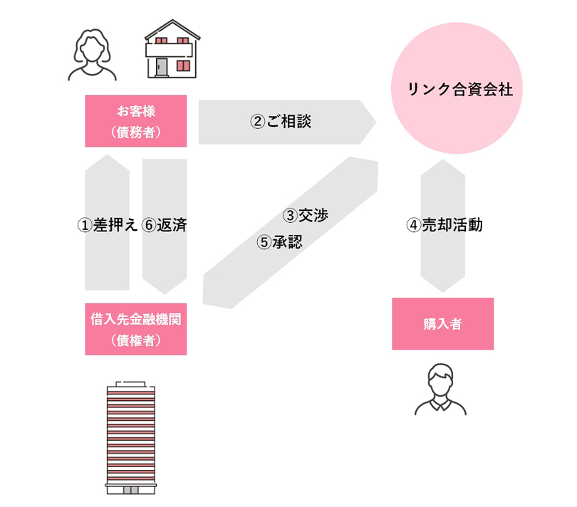 任意売却とは