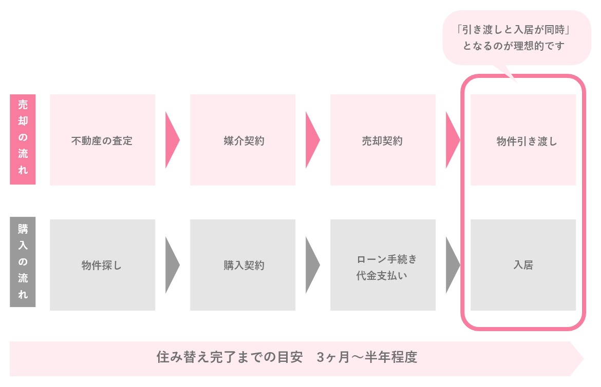 理想的な住み替えは「売り買い同時進行型」！